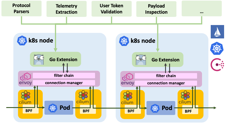 Envoy Golang Extension Architecture