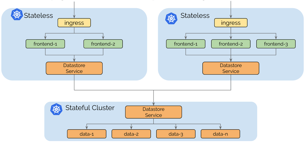 Splitting Stateful/Stateless