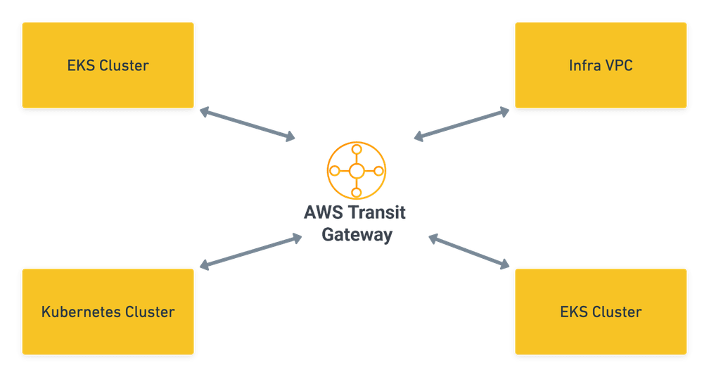 AWS transit gateway connecting clusters